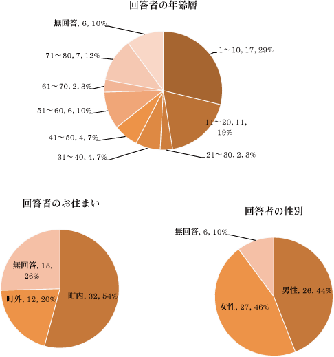 アンケート集計(1)